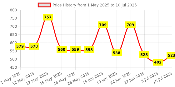 myntra.com BERSACHE Men Clogs bersache Price History Graph from 1 May 2025 to 10 Jul 2025