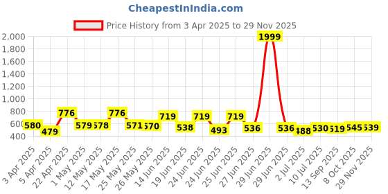 myntra.com BERSACHE Men Clogs bersache Price History Graph from 3 Apr 2025 to 29 Nov 2025