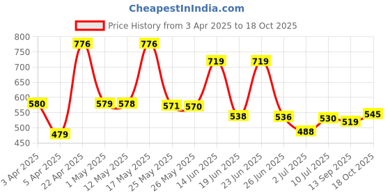 myntra.com BERSACHE Men Clogs bersache Price History Graph from 3 Apr 2025 to 18 Oct 2025