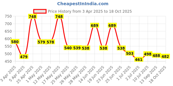 myntra.com BERSACHE Men Clogs bersache Price History Graph from 3 Apr 2025 to 18 Oct 2025