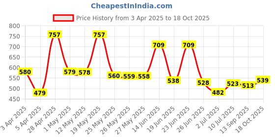 myntra.com BERSACHE Men Clogs bersache Price History Graph from 3 Apr 2025 to 18 Oct 2025