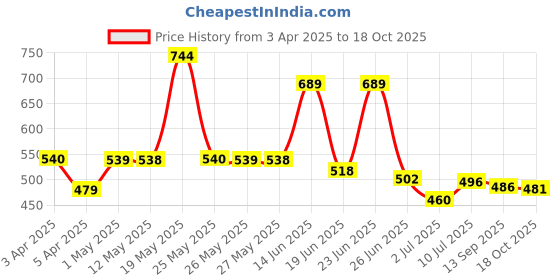 myntra.com BERSACHE Men Clogs bersache Price History Graph from 3 Apr 2025 to 18 Oct 2025