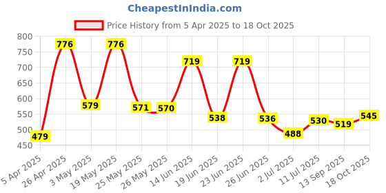 myntra.com BERSACHE Men Clogs bersache Price History Graph from 5 Apr 2025 to 18 Oct 2025