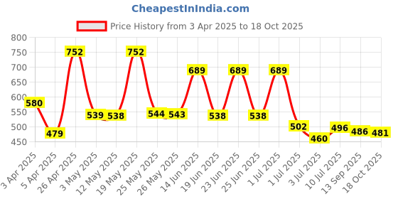 myntra.com BERSACHE Men Clogs bersache Price History Graph from 3 Apr 2025 to 18 Oct 2025
