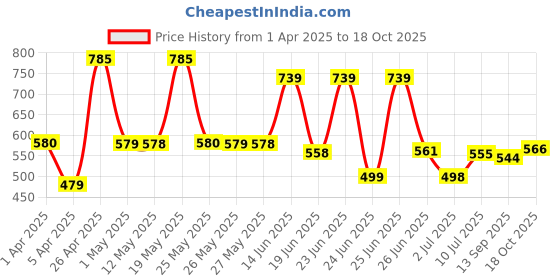 myntra.com BERSACHE Men Clogs bersache Price History Graph from 1 Apr 2025 to 18 Oct 2025