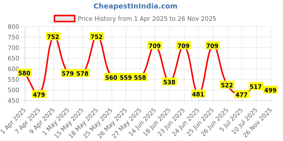 myntra.com BERSACHE Men Clogs bersache Price History Graph from 1 Apr 2025 to 26 Nov 2025