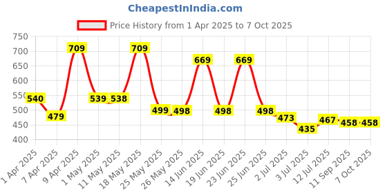 myntra.com BERSACHE Men Clogs bersache Price History Graph from 1 Apr 2025 to 7 Oct 2025