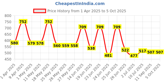myntra.com BERSACHE Men Clogs bersache Price History Graph from 1 Apr 2025 to 5 Oct 2025