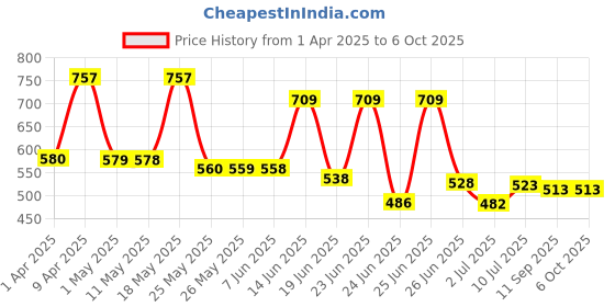 myntra.com BERSACHE Men Clogs bersache Price History Graph from 1 Apr 2025 to 6 Oct 2025