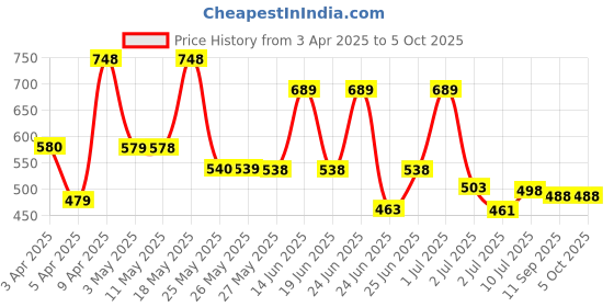 myntra.com BERSACHE Men Clogs bersache Price History Graph from 3 Apr 2025 to 5 Oct 2025