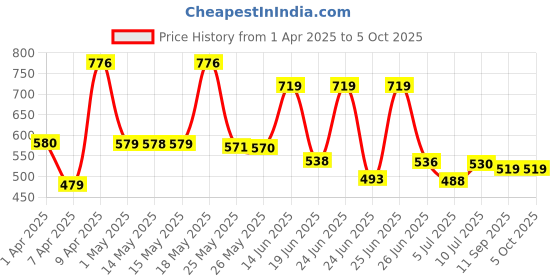 myntra.com BERSACHE Men Clogs bersache Price History Graph from 1 Apr 2025 to 5 Oct 2025