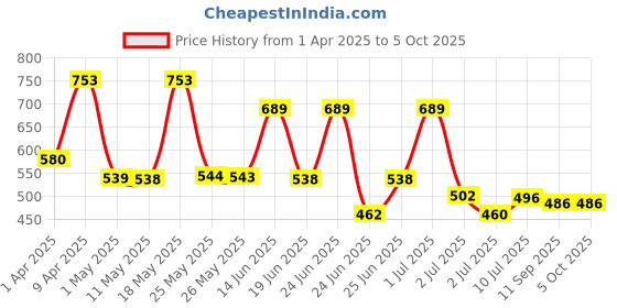 myntra.com BERSACHE Men Clogs bersache Price History Graph from 1 Apr 2025 to 5 Oct 2025