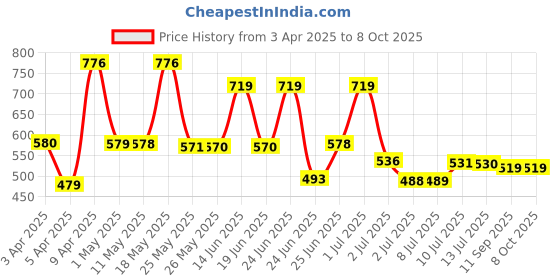 myntra.com BERSACHE Men Clogs bersache Price History Graph from 3 Apr 2025 to 8 Oct 2025