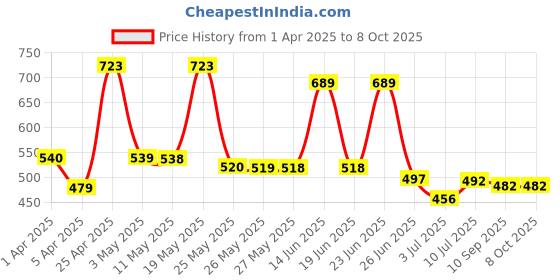myntra.com BERSACHE Men Clogs bersache Price History Graph from 1 Apr 2025 to 8 Oct 2025