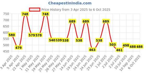 myntra.com BERSACHE Men Clogs bersache Price History Graph from 3 Apr 2025 to 6 Oct 2025