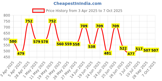 myntra.com BERSACHE Men Clogs bersache Price History Graph from 3 Apr 2025 to 6 Oct 2025