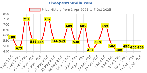 myntra.com BERSACHE Men Clogs bersache Price History Graph from 3 Apr 2025 to 6 Oct 2025