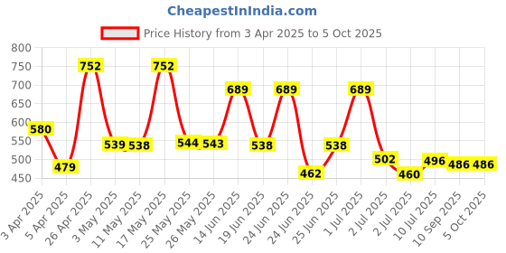 myntra.com BERSACHE Men Clogs bersache Price History Graph from 3 Apr 2025 to 5 Oct 2025