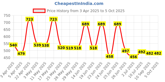 myntra.com BERSACHE Men Clogs bersache Price History Graph from 3 Apr 2025 to 4 Oct 2025