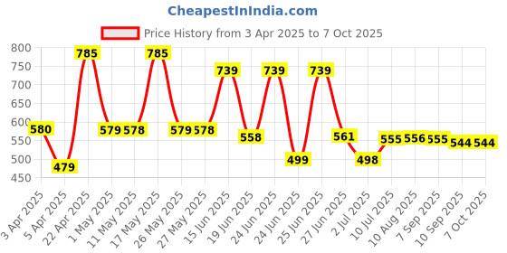myntra.com BERSACHE Men Clogs bersache Price History Graph from 3 Apr 2025 to 7 Oct 2025