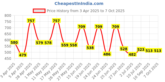 myntra.com BERSACHE Men Clogs bersache Price History Graph from 3 Apr 2025 to 5 Oct 2025