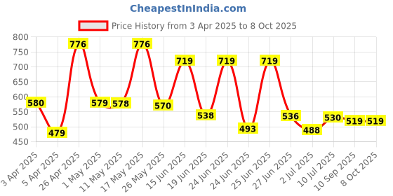 myntra.com BERSACHE Men Clogs bersache Price History Graph from 3 Apr 2025 to 7 Oct 2025