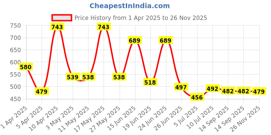 myntra.com BERSACHE Men Clogs bersache Price History Graph from 1 Apr 2025 to 26 Nov 2025