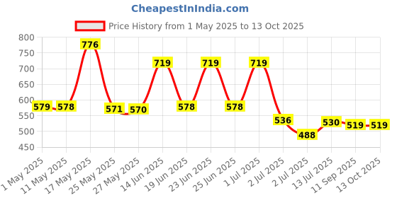 myntra.com BERSACHE Men Clogs bersache Price History Graph from 1 May 2025 to 12 Oct 2025