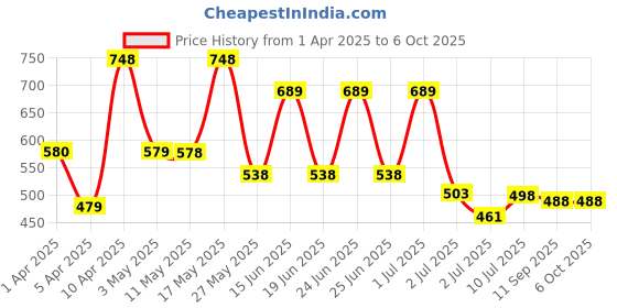myntra.com BERSACHE Men Clogs bersache Price History Graph from 1 Apr 2025 to 4 Oct 2025