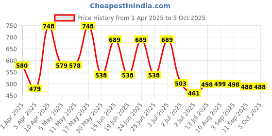 myntra.com BERSACHE Men Clogs bersache Price History Graph from 1 Apr 2025 to 4 Oct 2025