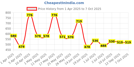 myntra.com BERSACHE Men Clogs bersache Price History Graph from 1 Apr 2025 to 7 Oct 2025