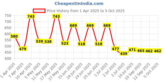 myntra.com BERSACHE Men Clogs bersache Price History Graph from 1 Apr 2025 to 5 Oct 2025