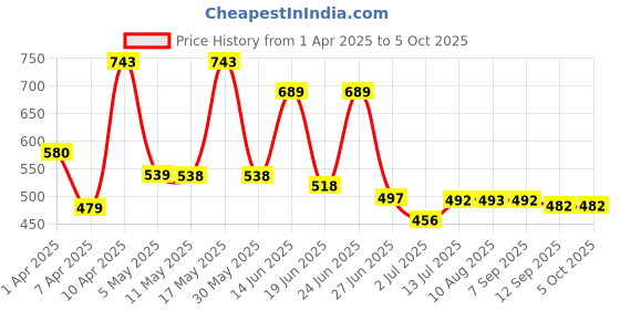 myntra.com BERSACHE Men Clogs bersache Price History Graph from 1 Apr 2025 to 5 Oct 2025
