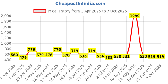 myntra.com BERSACHE Men Clogs bersache Price History Graph from 1 Apr 2025 to 7 Oct 2025