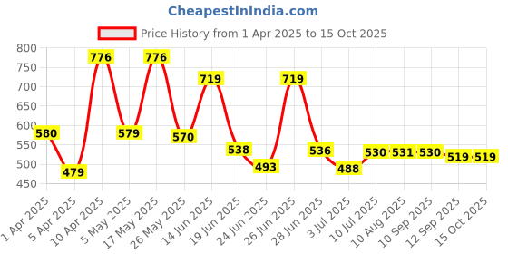 myntra.com BERSACHE Men Clogs bersache Price History Graph from 1 Apr 2025 to 14 Oct 2025