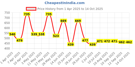 myntra.com BERSACHE Men Clogs bersache Price History Graph from 1 Apr 2025 to 13 Oct 2025