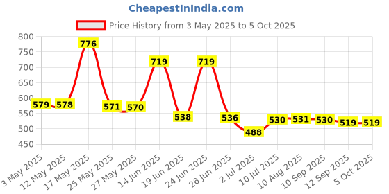 myntra.com BERSACHE Men Clogs bersache Price History Graph from 3 May 2025 to 5 Oct 2025