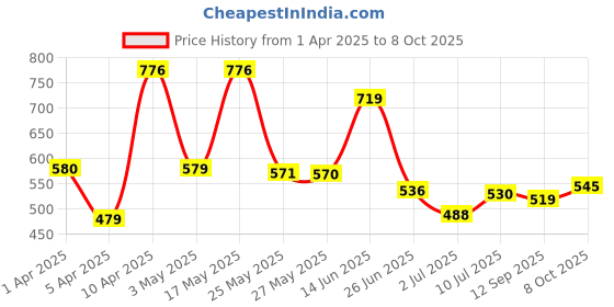myntra.com BERSACHE Men Clogs bersache Price History Graph from 1 Apr 2025 to 8 Oct 2025