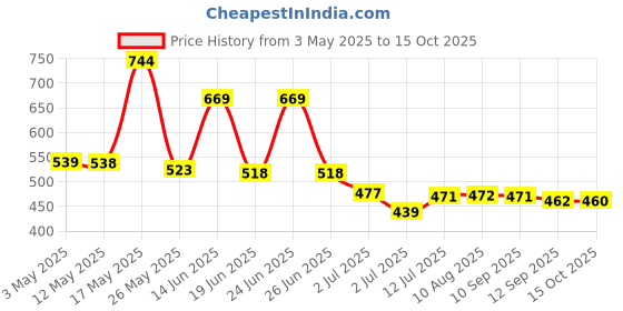 myntra.com BERSACHE Men Clogs bersache Price History Graph from 3 May 2025 to 15 Oct 2025