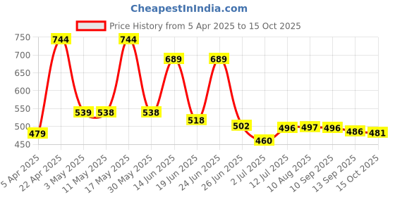 myntra.com BERSACHE Men Clogs bersache Price History Graph from 5 Apr 2025 to 15 Oct 2025
