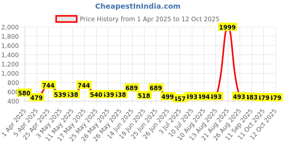 myntra.com BERSACHE Men Clogs bersache Price History Graph from 1 Apr 2025 to 11 Oct 2025