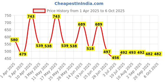 myntra.com BERSACHE Men Clogs bersache Price History Graph from 1 Apr 2025 to 4 Oct 2025