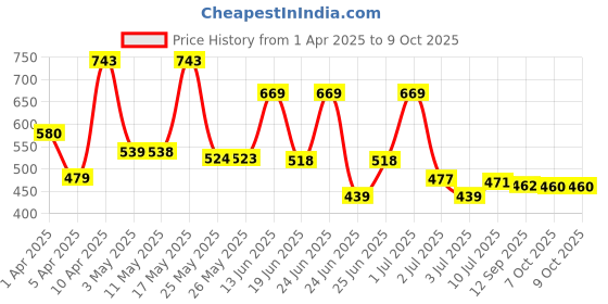 myntra.com BERSACHE Men Clogs bersache Price History Graph from 1 Apr 2025 to 8 Oct 2025