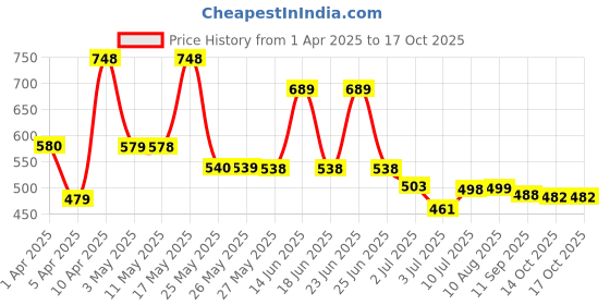 myntra.com BERSACHE Men Clogs bersache Price History Graph from 1 Apr 2025 to 16 Oct 2025