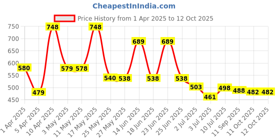 myntra.com BERSACHE Men Clogs bersache Price History Graph from 1 Apr 2025 to 12 Oct 2025