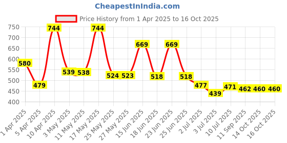 myntra.com BERSACHE Men Clogs bersache Price History Graph from 1 Apr 2025 to 14 Oct 2025