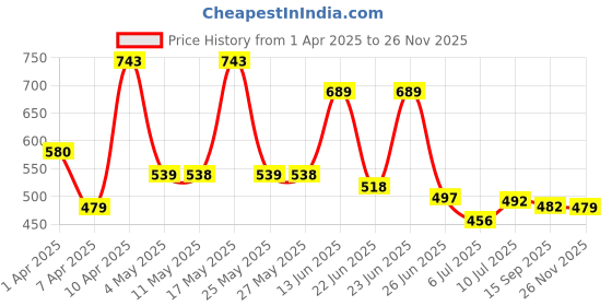 myntra.com BERSACHE Men Clogs bersache Price History Graph from 1 Apr 2025 to 26 Nov 2025