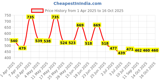 myntra.com BERSACHE Men Clogs bersache Price History Graph from 1 Apr 2025 to 14 Oct 2025