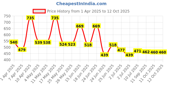 myntra.com BERSACHE Men Clogs bersache Price History Graph from 1 Apr 2025 to 12 Oct 2025
