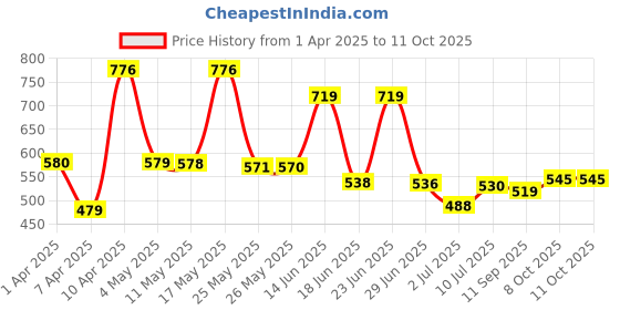myntra.com BERSACHE Men Clogs bersache Price History Graph from 1 Apr 2025 to 8 Oct 2025